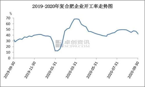 复合肥 2020年三季度市场回顾与后市展望