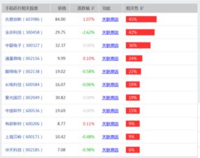 做手机CPU(芯片)的上市公司有哪些