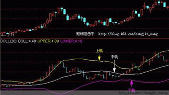 股票K线中的UPPER线、BOLL线、LOWER线 有什么含义