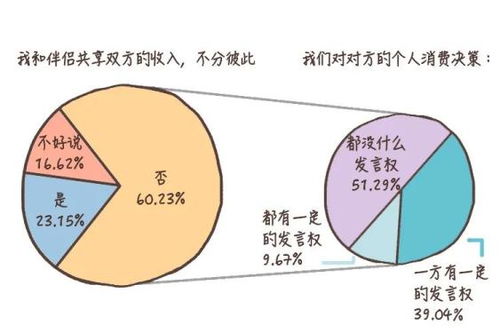 该不该与另一半采取AA制 关于爱情里的 钱 ,你需要知道这些