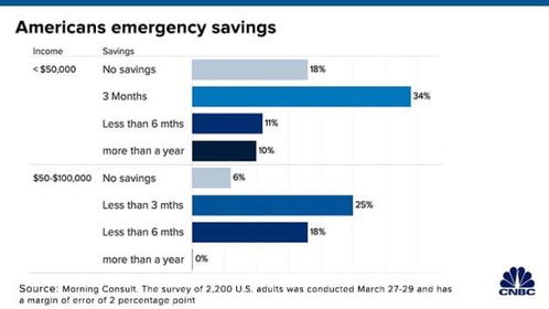 最新调查 半数低收入美国人存款最多撑3个月,近两成无存款