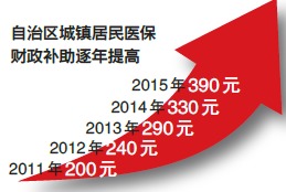 城乡居民医疗保险390,每年390元的医保怎么用