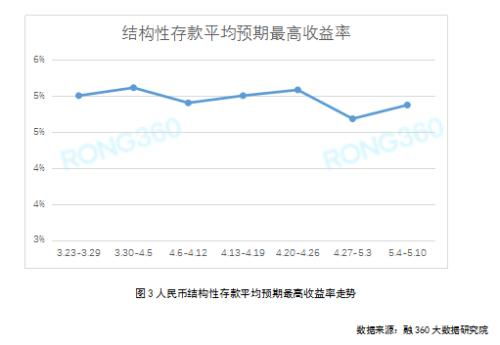 国家规定银行最高收益率多少?