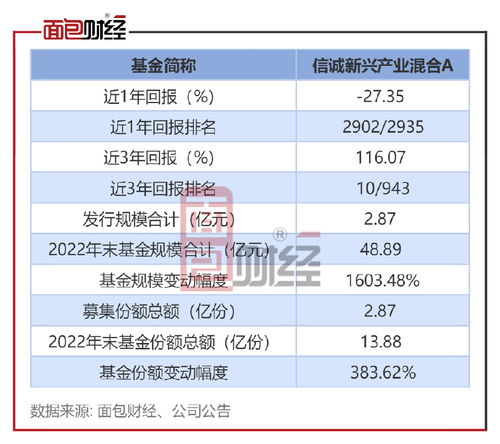 信诚新兴产业混合基金怎么样