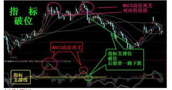 什么叫做“破位”股票中经常能够提到“破位”这个词