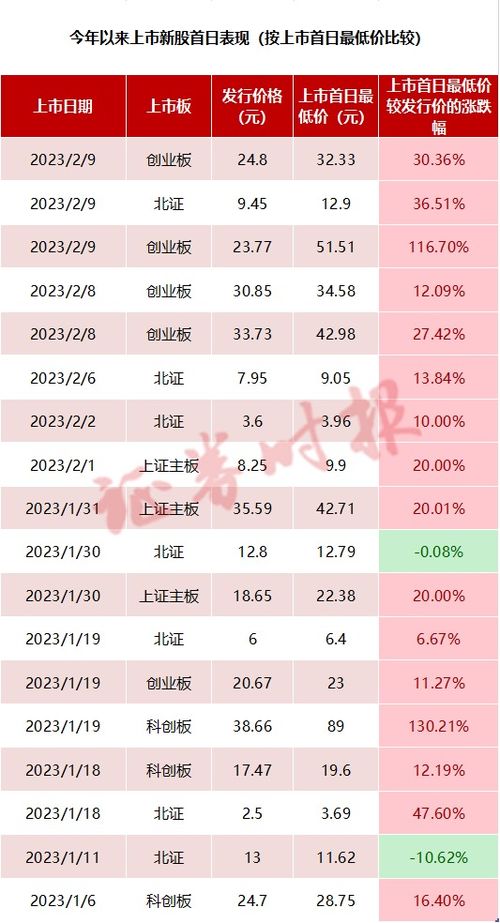 现在新股中一签能赚多少钱