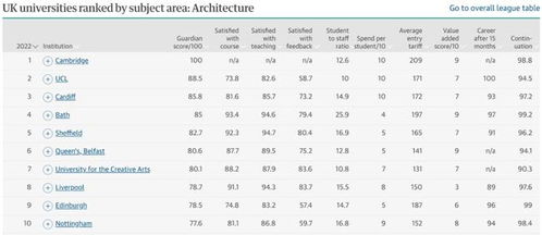 这些热门专业哪些大学最好 2022英国大学专业排行榜解析