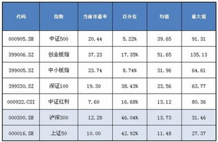 中证500好还是深证100好