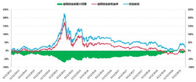 富国创业板指数分级