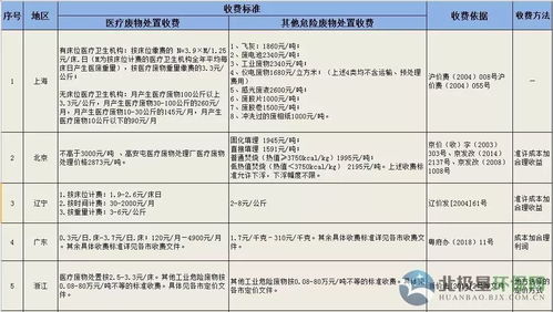 2019年各省市危险废物处置收费标准汇总