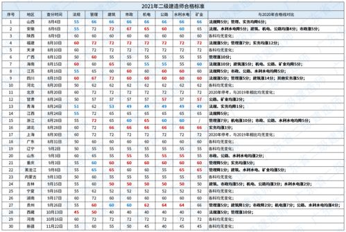 各省二建取证难度排行榜,快看看你处在那个哪个等级