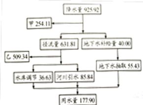 解决我国水资源季节变化大的措施最主要的是A 跨流域调水 B 节约用水 C 兴修水库 D 回灌到地下 题目和参考答案 青夏教育精英家教网 