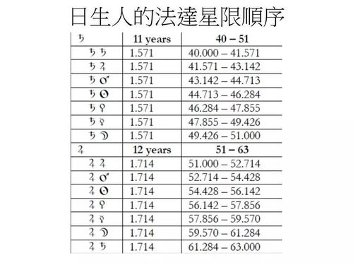 法达星限日生人夜生人各个年纪大限小限快速查询PPT与入门讲解视频 