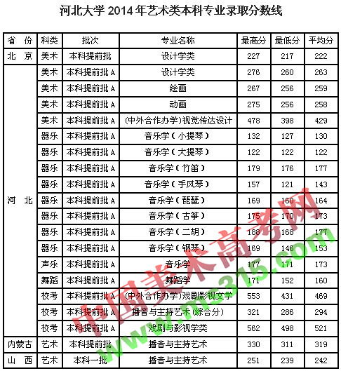 河北大学历年录取分数线(河北大学法学专业录取分数线)