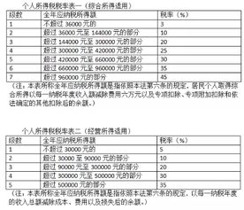 个税二审 5000元起征,养老支出不缴税 个人捐赠超30 减税