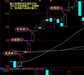 缺口有哪几种类型？