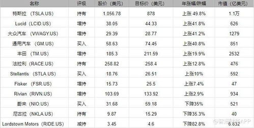 击败特斯拉 TSLA.US ,福特 F.US 成为2021年汽车行业表现最好股票