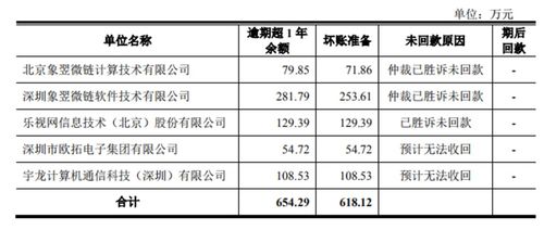 离职率超30 超800万应收账款逾期,最终也过会了