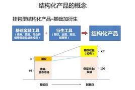 结构化理财产品的次级资金是怎么募集到的？