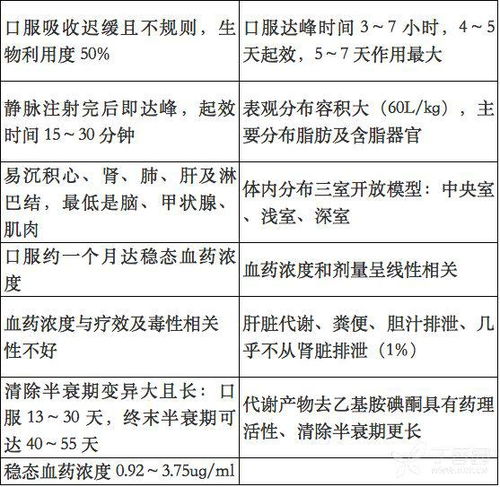 史上超强版攻略 胺碘酮用法大全