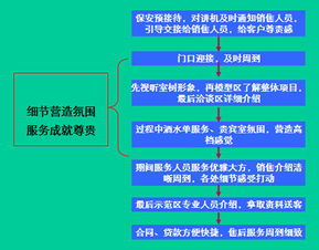 干货 高端物业销售服务要点 