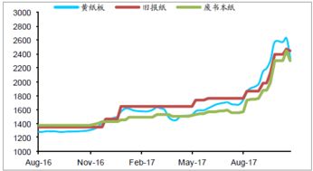 2022年纸张走势