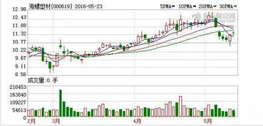 海螺型材今日股价