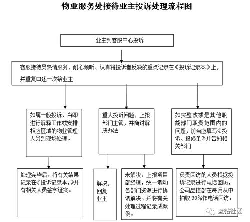 物业人员服务标准岗位职责及工作流程 