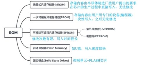 芯片存储数据的原理是什么?