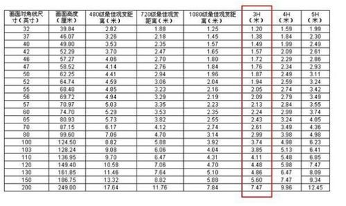 观看距离3米多能买65英寸的智能电视吗 我看中了乐视Y65电视 