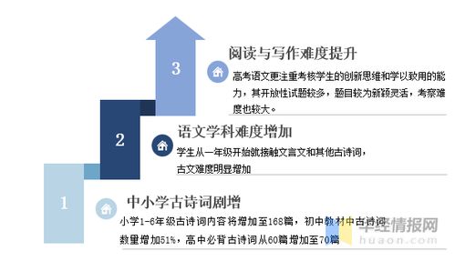 新高考改革后语文学科回归文化传承,课外大语文辅导市场快速崛起