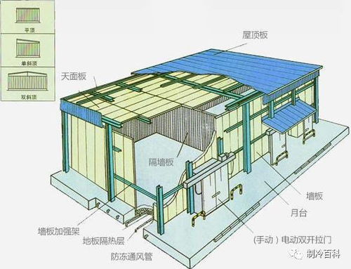 冷库设计需收集哪些参数 冷库如何选择冷风机 