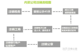 注销公司需要什么流程