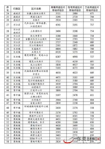 重磅 东莞 三旧 改造地价计收标准出炉,有你家的吗 