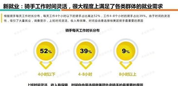 美团外卖骑手超270万 三成月收入超5千元 1 超1万元