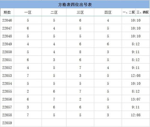 第22059期的数据图表和推荐号码