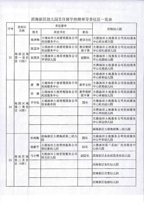 这个区幼儿园126名责任督学名单出炉,都是大咖