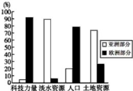 地跨欧亚两大洲的欧洲国家是（　　）A．英国B．俄罗斯C．美国D．埃