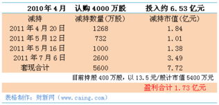 中泰化学2011年9月17曰增发价是多少