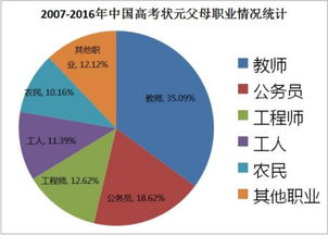 高考状元调查 教师公务员家庭最盛产状元