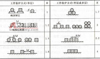 热处理的保温时间怎样决定？