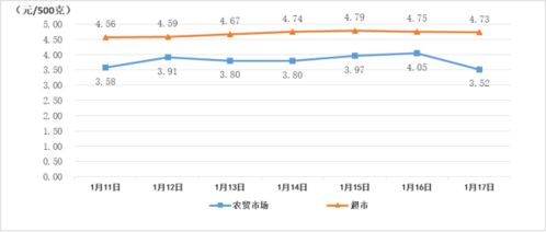 现在的蔬菜价格走势？