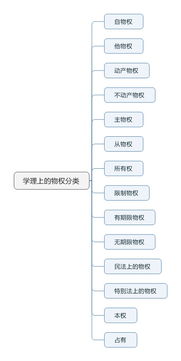 民法复习讲义 物权总则 物权的类型