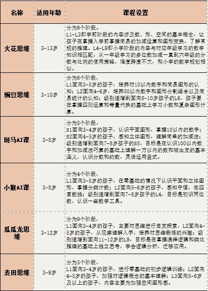 从3岁上数学思维课,学的是什么 南都测评6款App