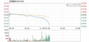 亚邦股份为什么一下调下30