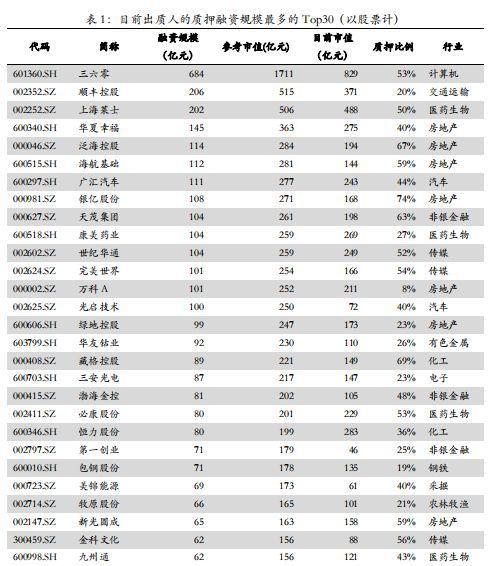 股票质押贷款最多能带出持仓股票的百分之几？