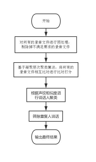 语音识别的算法有哪些？