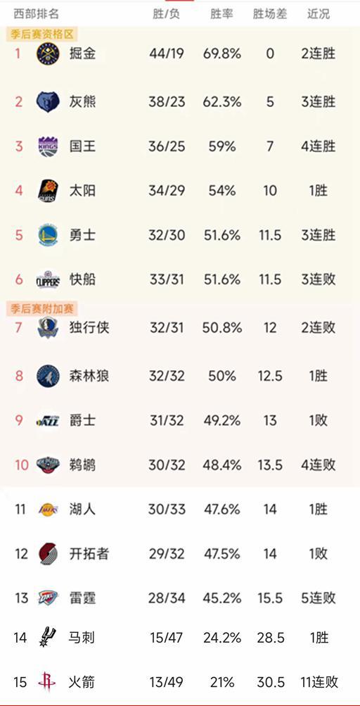 湖人积分排名,西部排名nba*排名榜