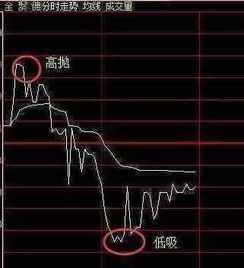 逆向t+0跟减仓的区别？被套行情中哪种操作合适