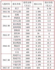 上市一般翻多少倍